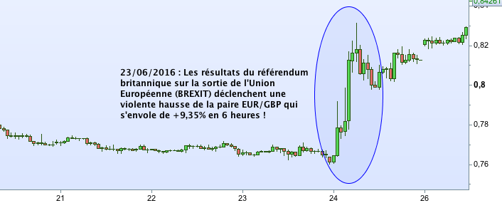 ne manquez plus les opportunités grâce aux alertes devises 